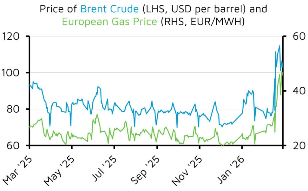 Brent crude and European gas price trends chart