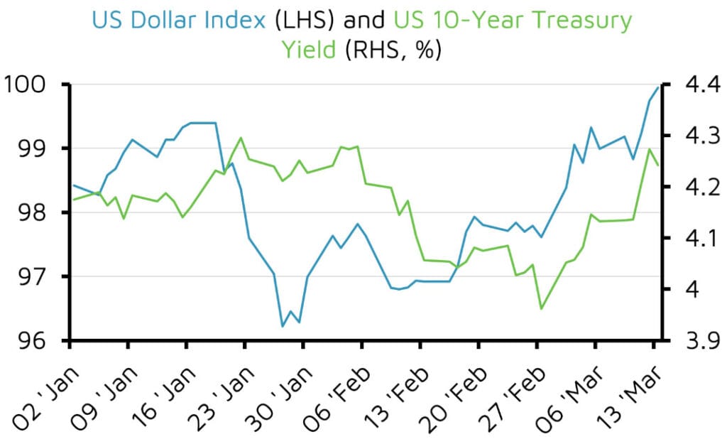 Line chart of US Dollar Index and Treasury yield
