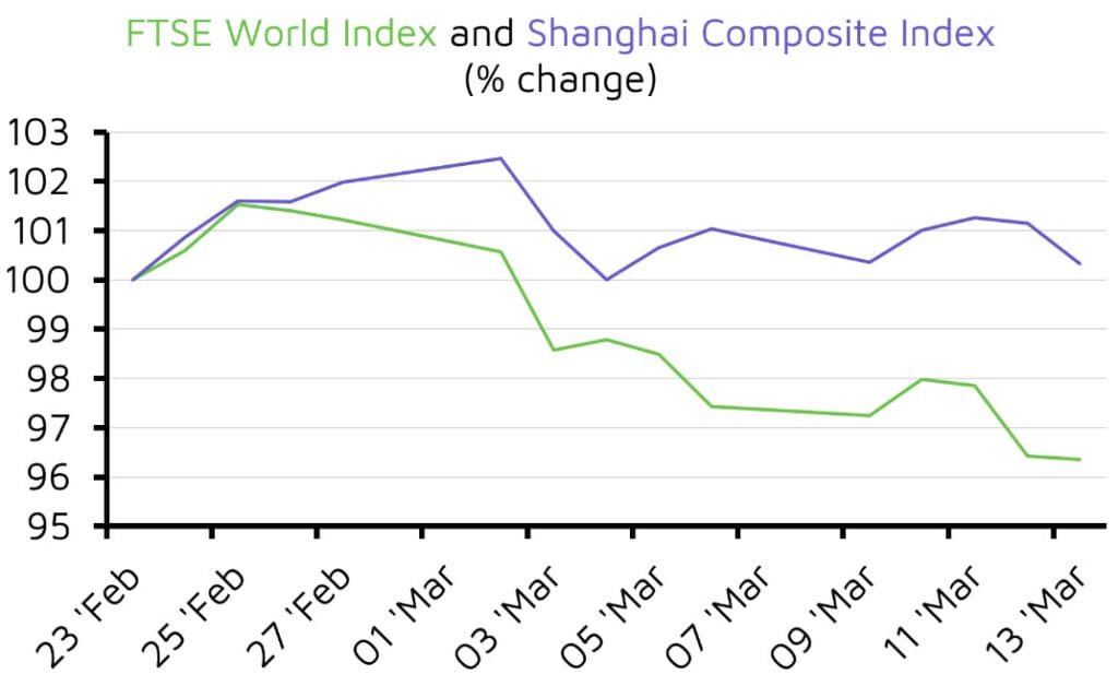 FTSE World and Shanghai Composite percentage change chart
