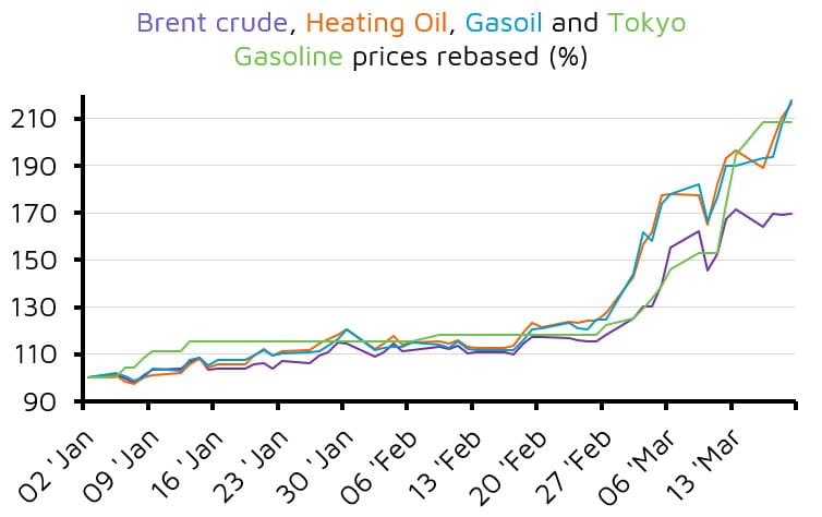 Oil and fuel prices rebased line chart