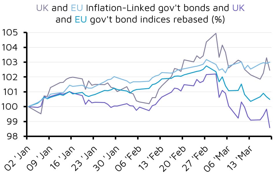 UK and EU bond indices line chart
