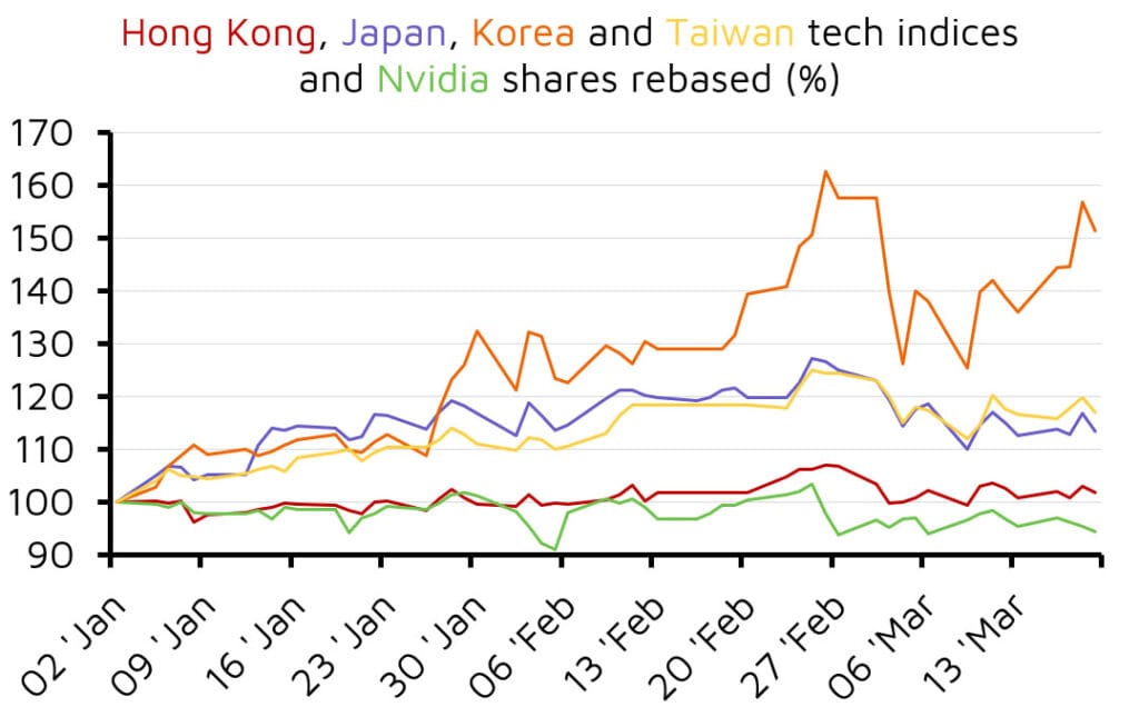 Asian tech indices and Nvidia rebased performance chart