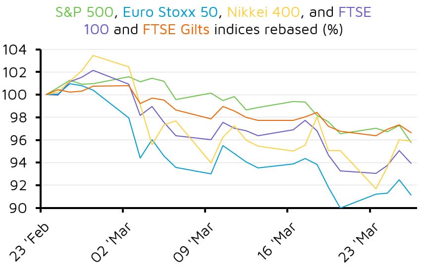Line chart of major indices rebased performance