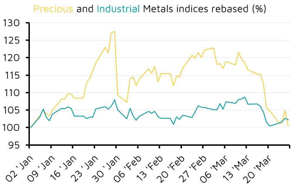 Line chart of precious and industrial metals indices
