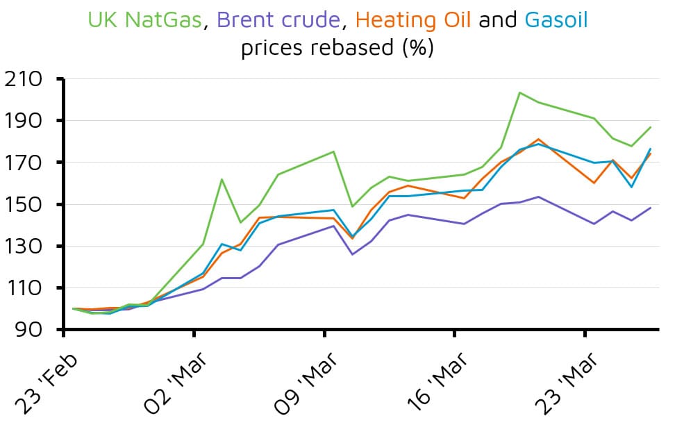 Rebased UK energy commodity prices line chart