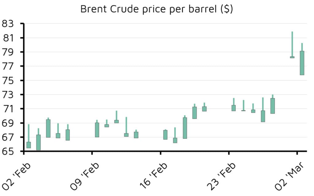 Brent crude oil price candlestick chart February–March