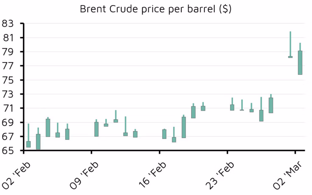 Brent crude oil price candlestick chart February–March