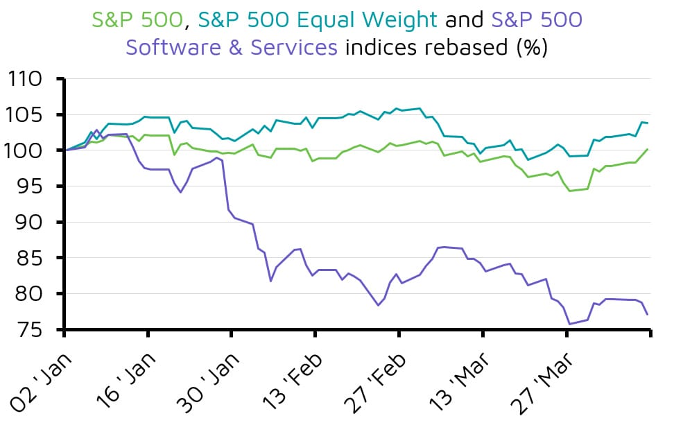 Line chart of rebased S&P 500 indices