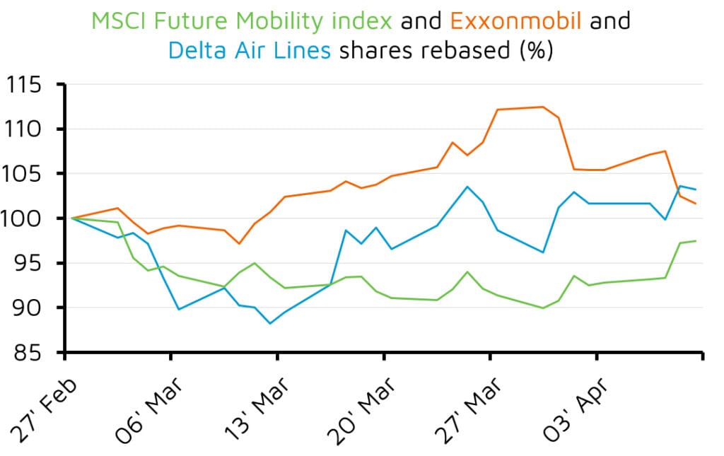 Line chart comparing mobility index and share prices