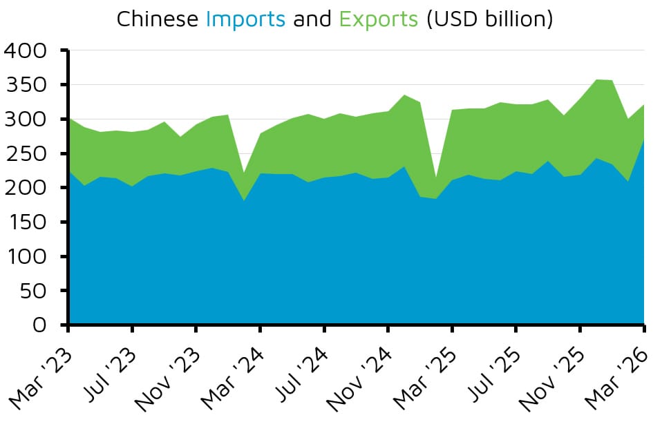 Area chart of Chinese imports and exports 2023–2026