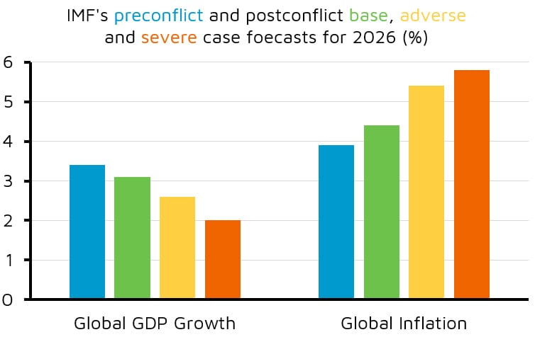 IMF 2026 forecasts for global growth and inflation