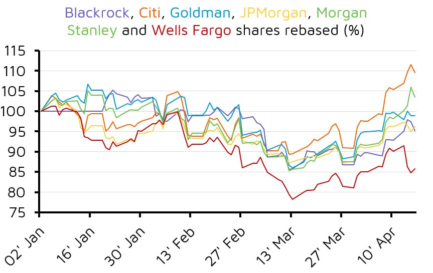 Rebased share prices of major US banks