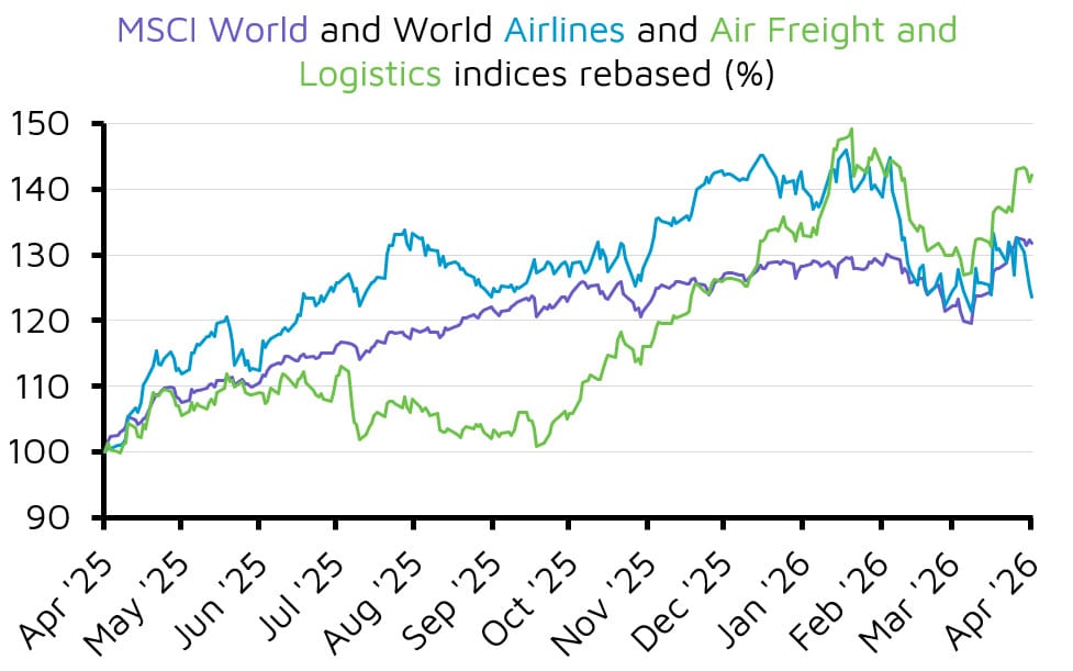 MSCI World and airline indices performance chart