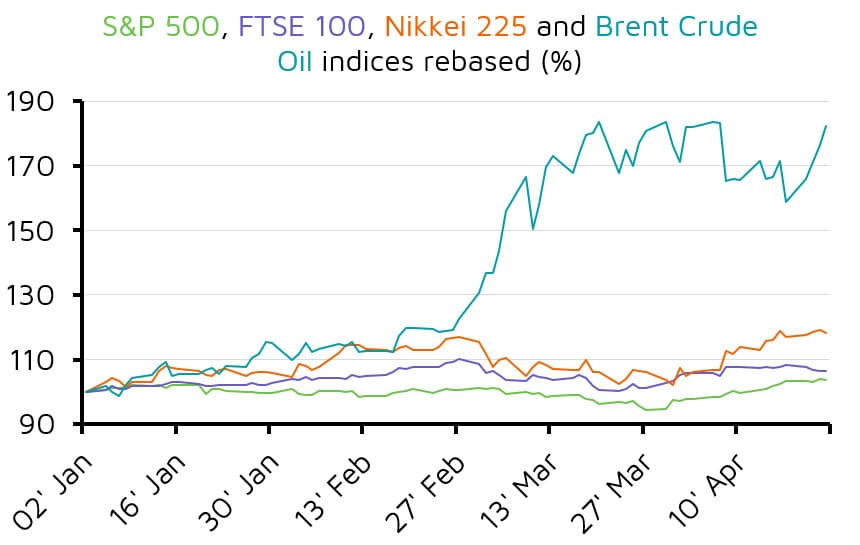 Line chart of global indices and Brent crude