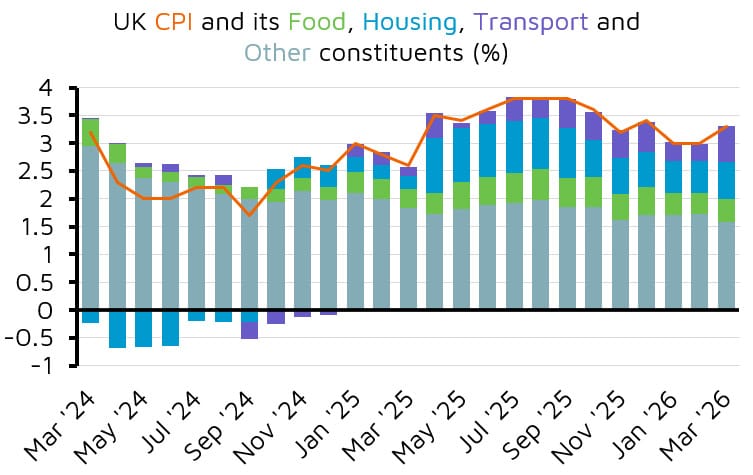 UK CPI with component breakdown, 2024–2026