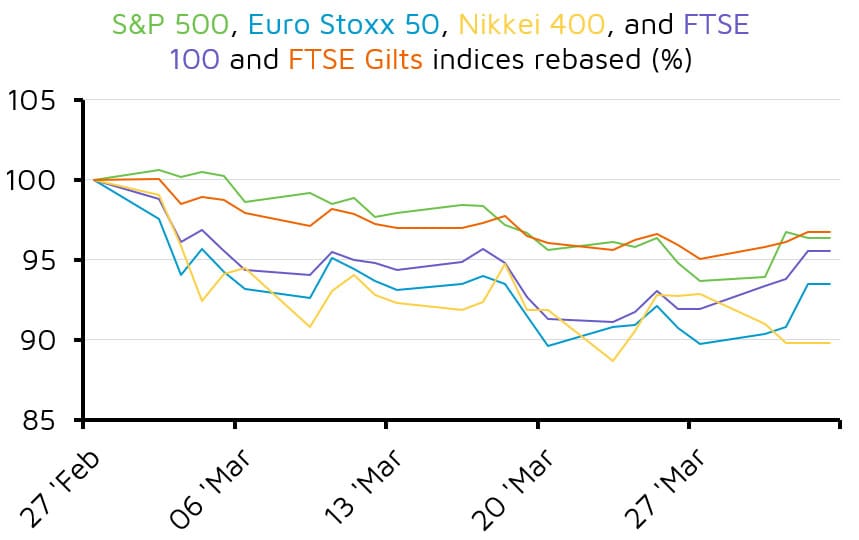 Global stock indices rebased performance line chart