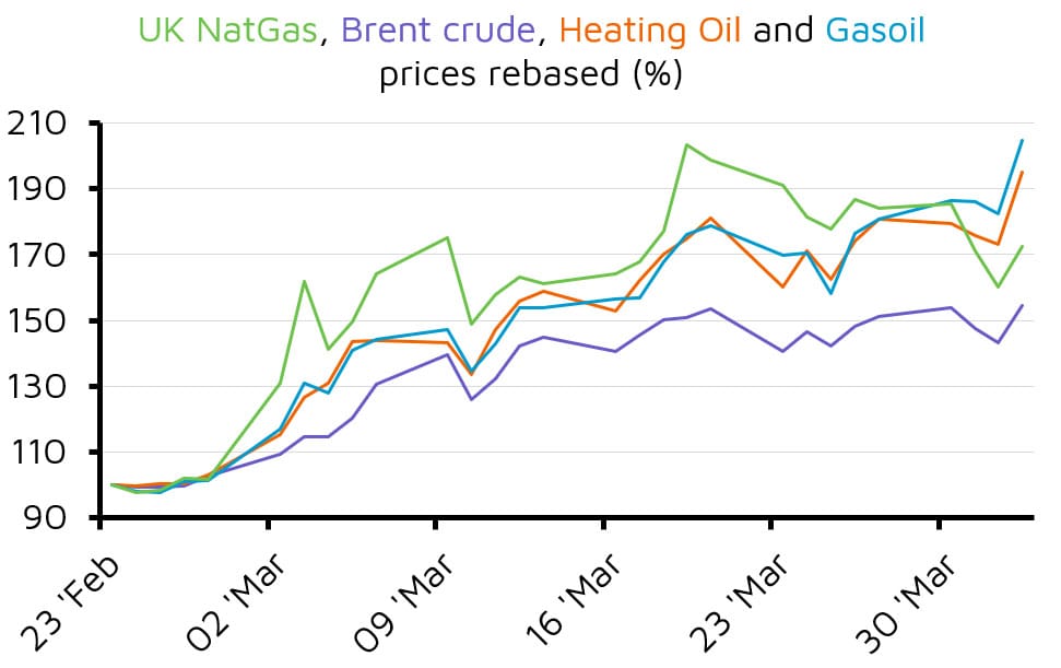 Rebased UK energy prices line chart February to March