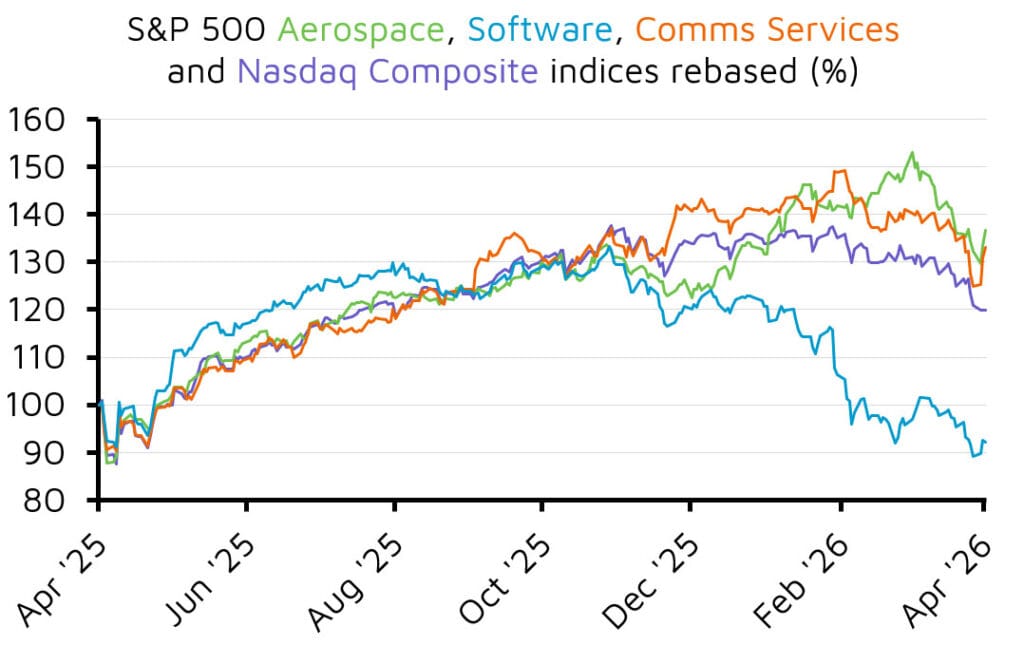 Rebased S&P 500 sector and Nasdaq performance chart
