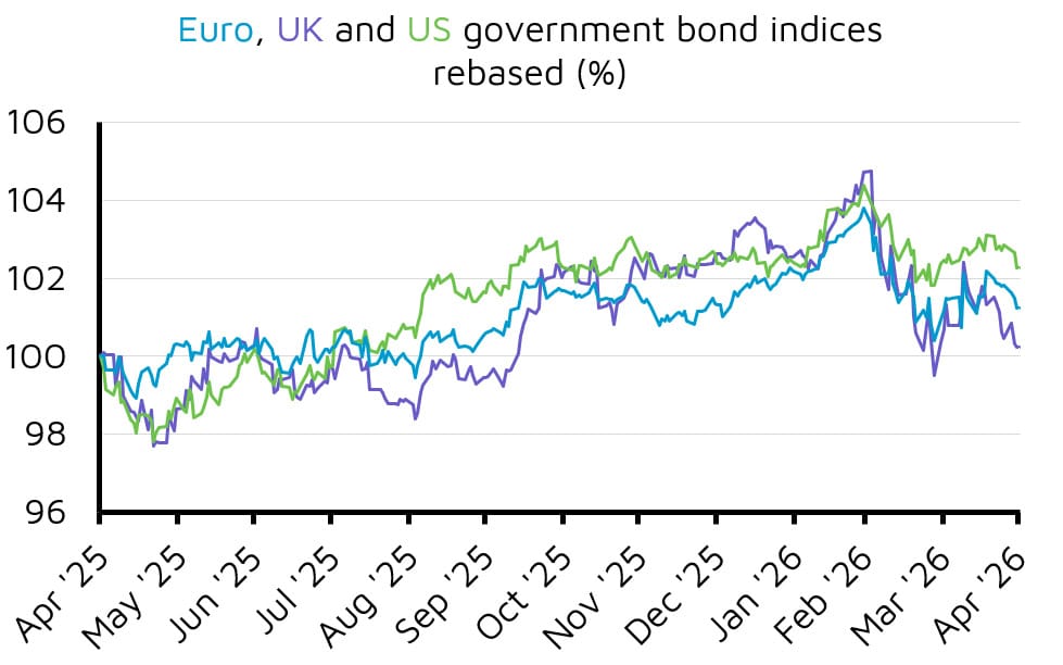 Euro, UK and US government bond indices chart