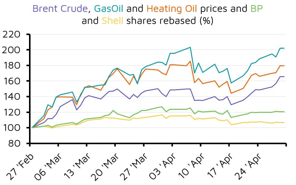 Rebased oil prices and BP Shell share trends