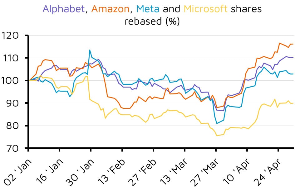 Rebased share prices of major tech companies