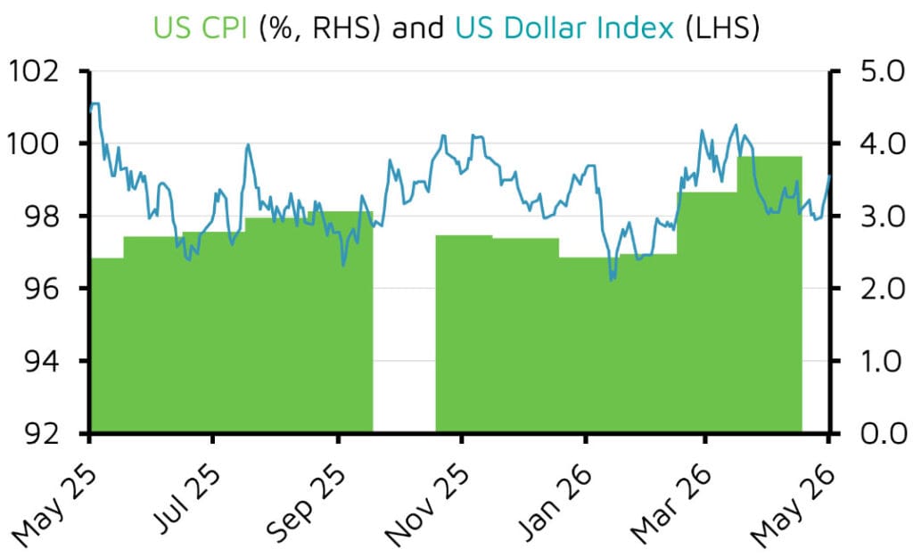 US CPI and Dollar Index trend chart