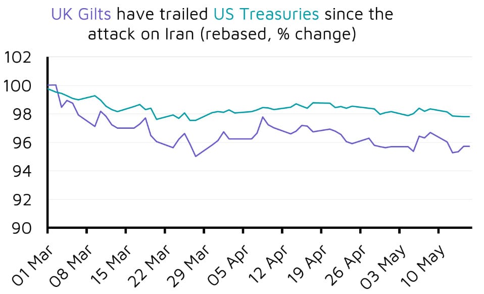 UK gilts underperform US Treasuries line chart