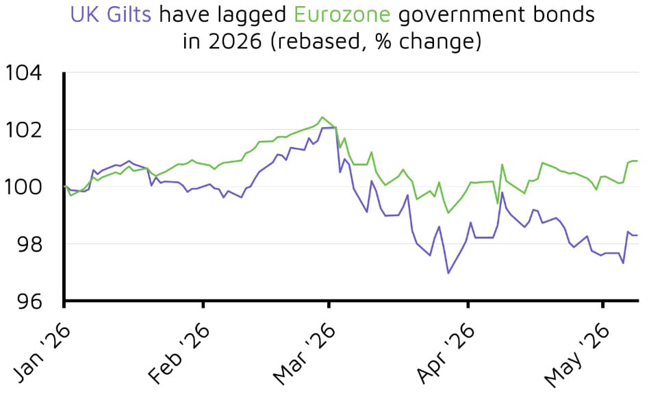 UK gilts underperform Eurozone bonds in 2026