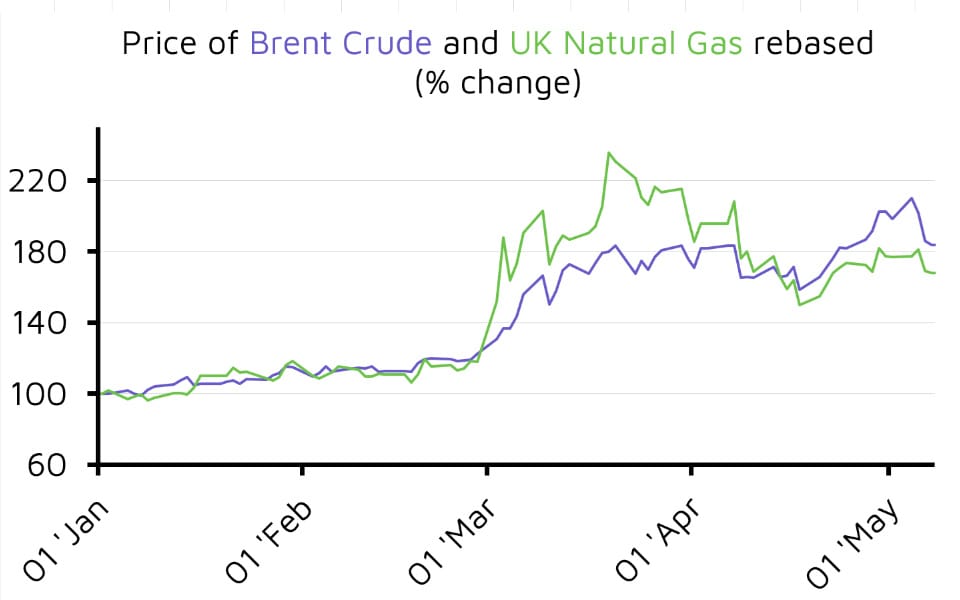 Brent crude and UK natural gas price chart
