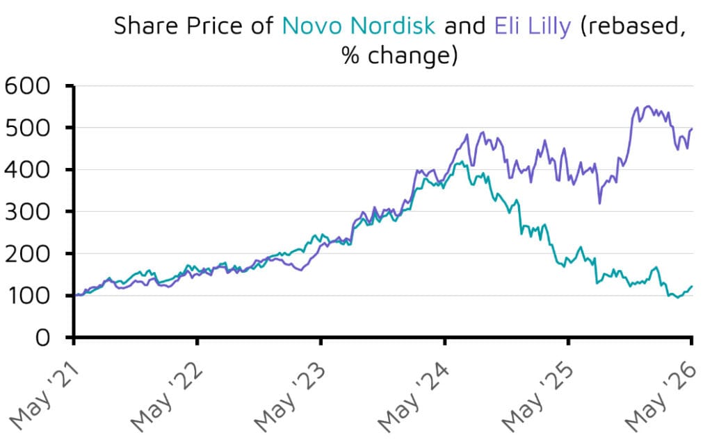 Rebased share prices of Novo Nordisk and Eli Lilly