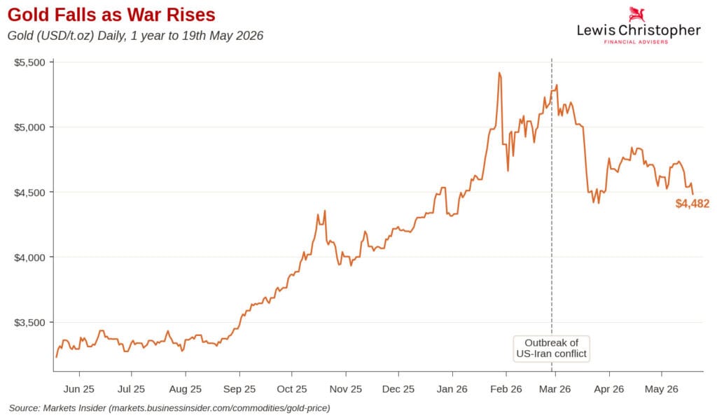 Gold price chart showing decline amid rising conflict