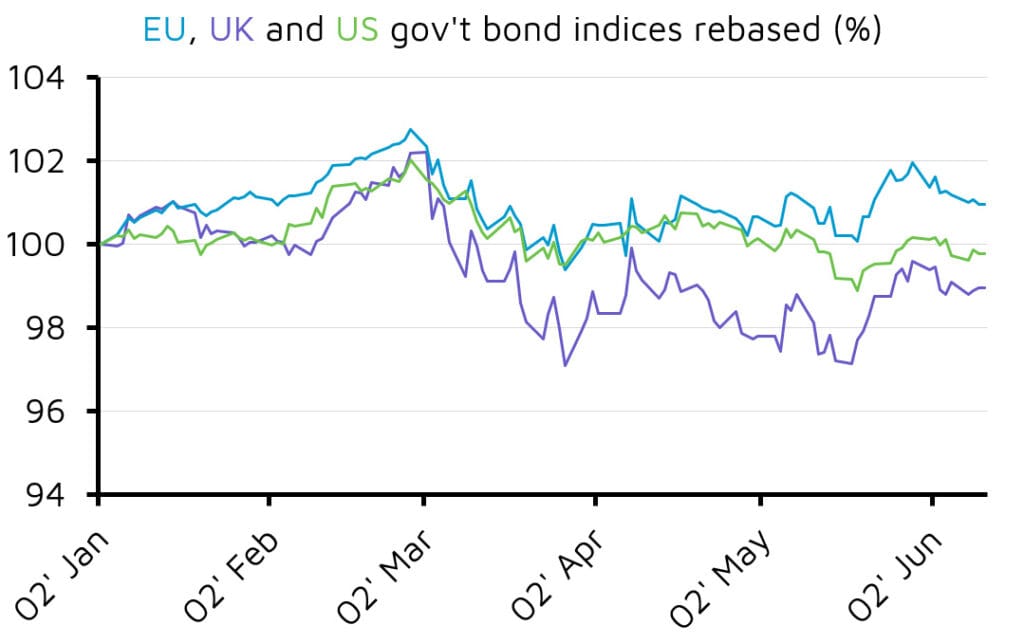 EU, UK and US government bond index chart