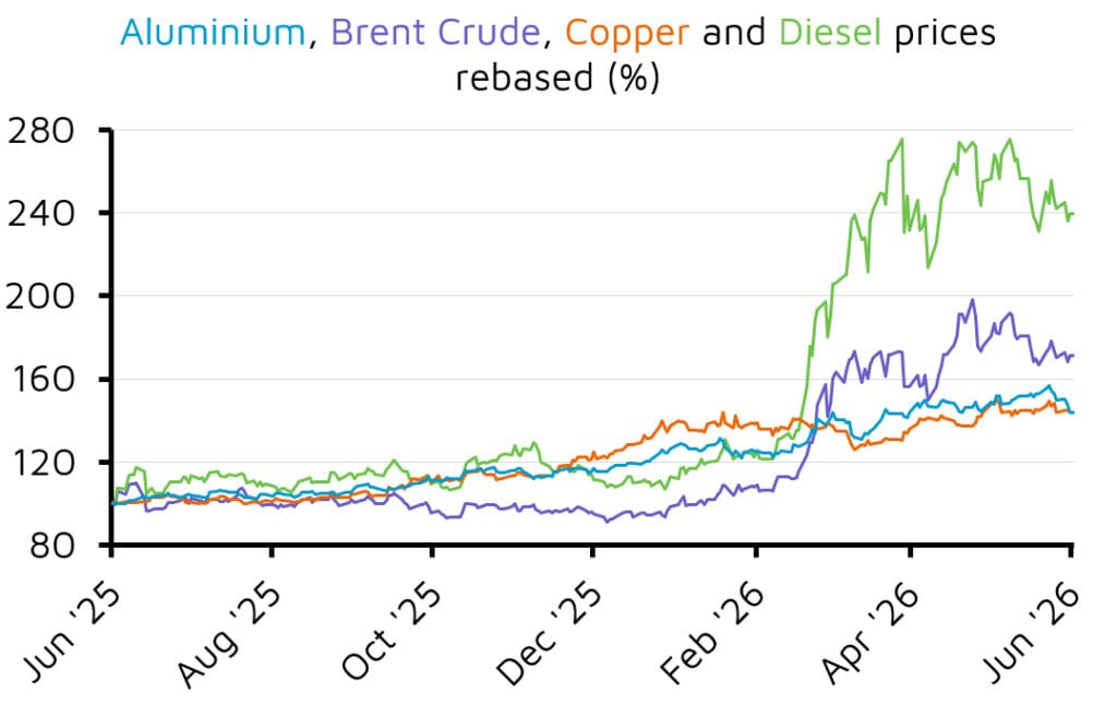 Commodity prices rebased chart June 2025 to June 2026