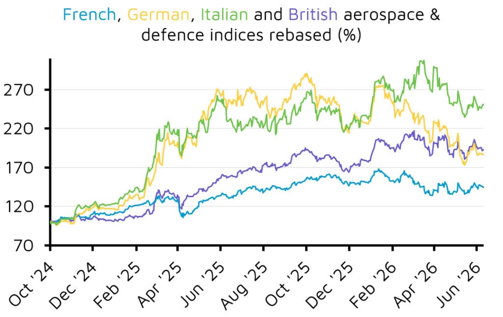European aerospace and defence indices performance line chart