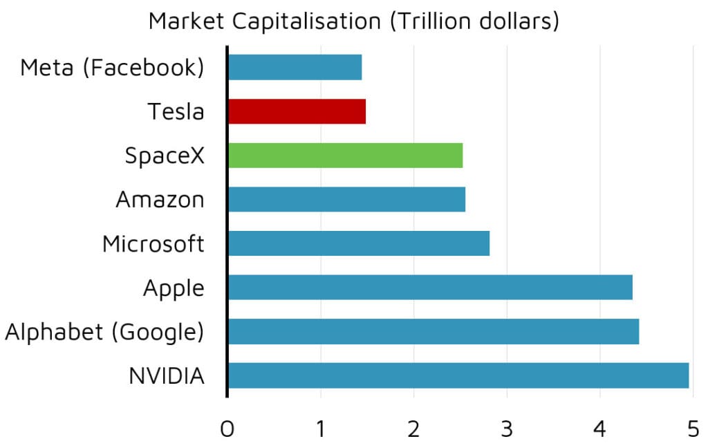 Bar chart of major tech company market capitalisations