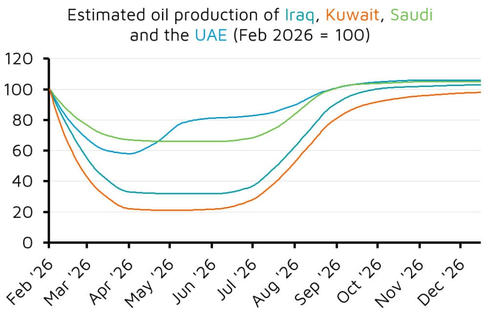 Line chart of Gulf oil production 2026