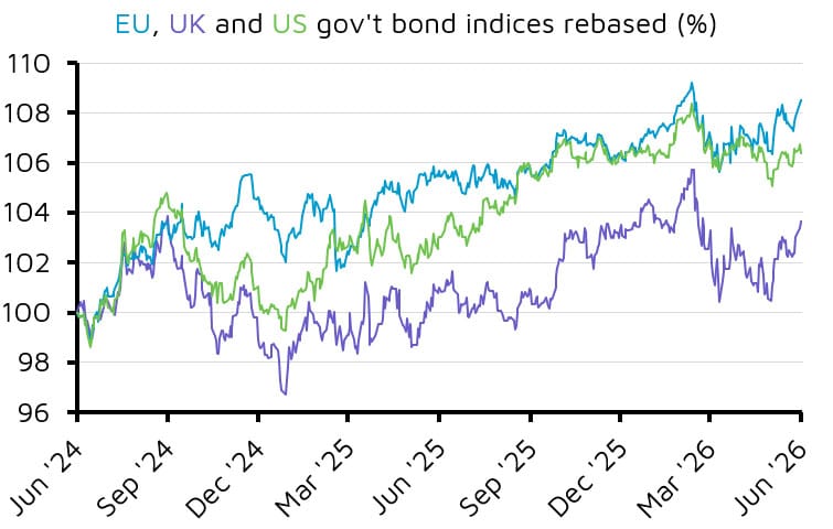 EU, UK and US government bond index trends