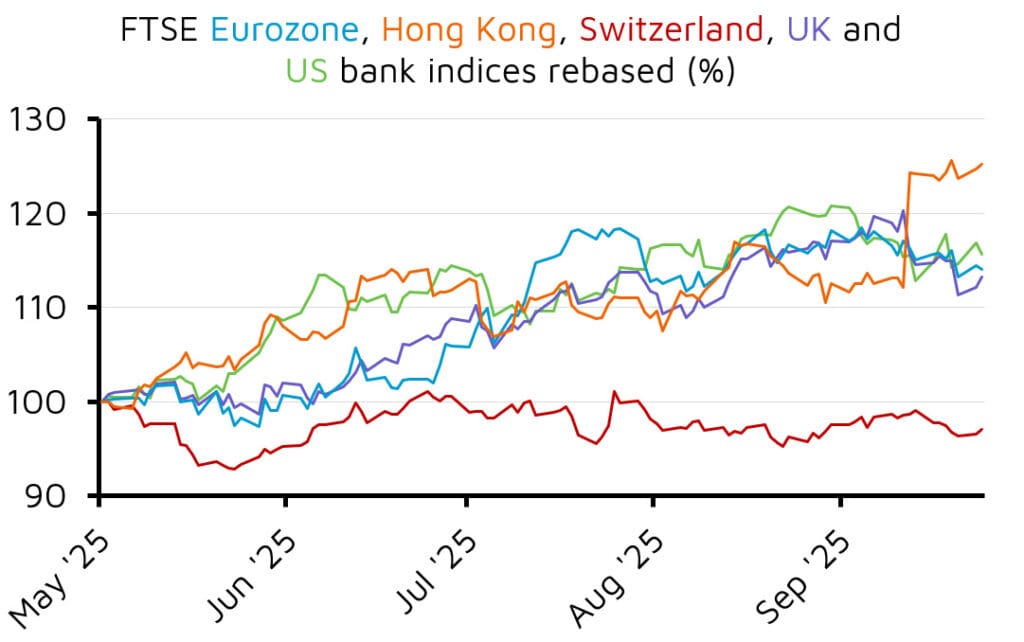 Global bank indices rebased performance line chart