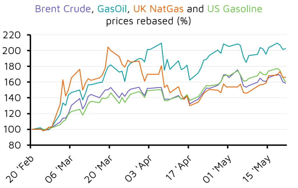 Rebased energy prices line chart February to May