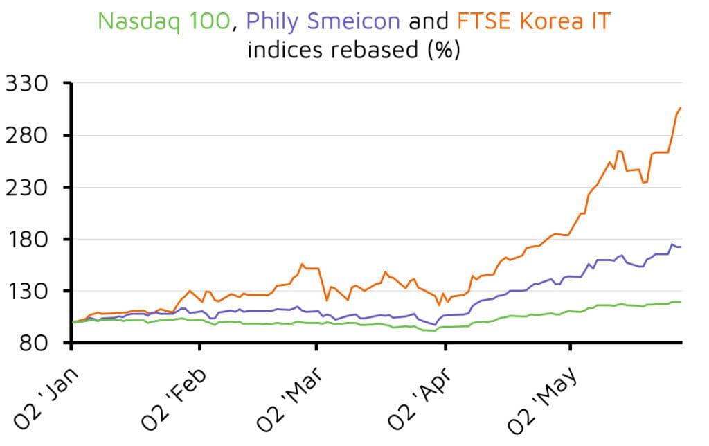 Tech indices rebased performance line chart January to May
