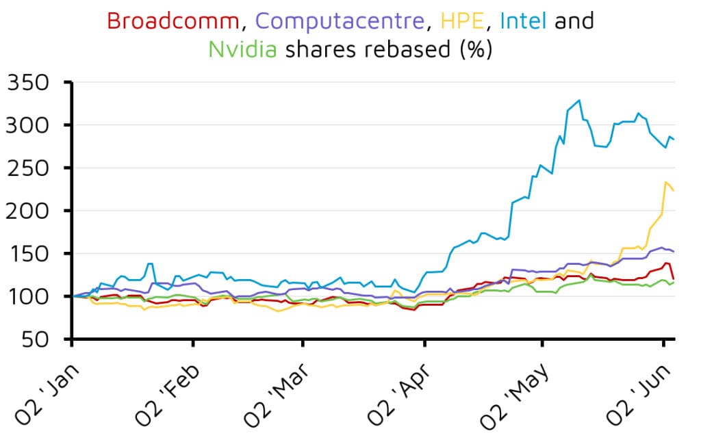 Tech shares rebased performance line chart January to June