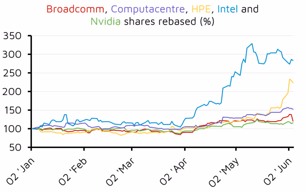 Tech shares rebased performance line chart January to June
