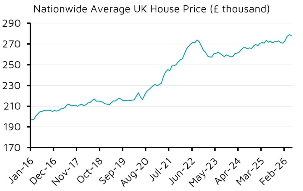 Line graph of UK house prices 2016–2026