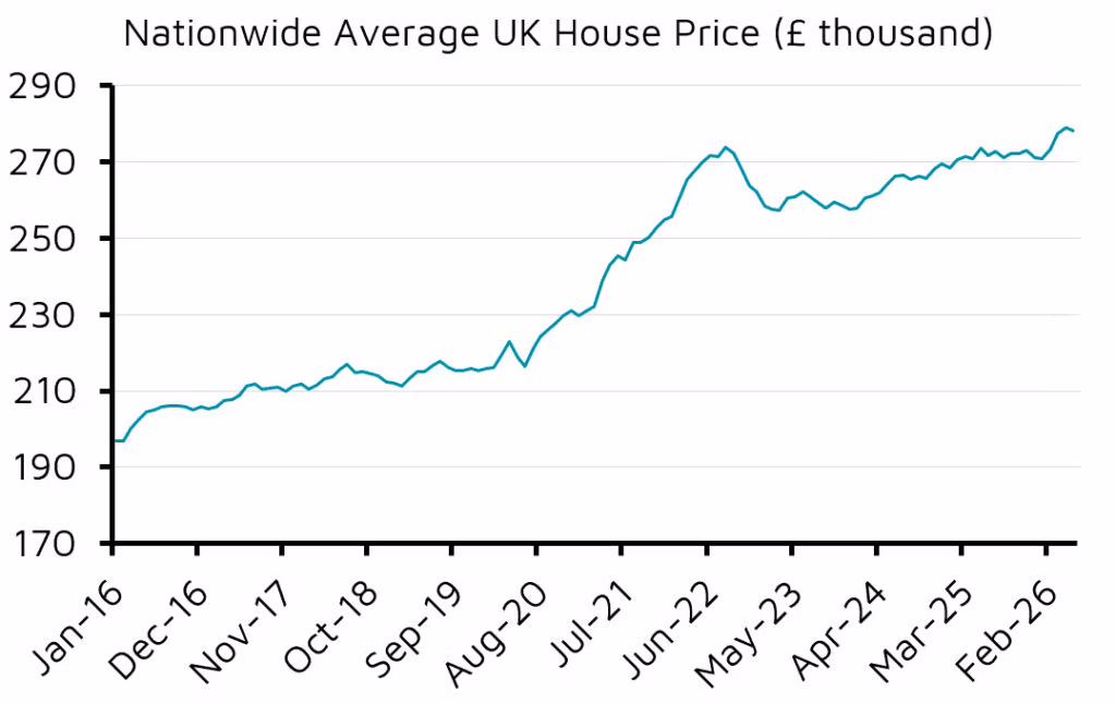 Line graph of UK house prices 2016–2026