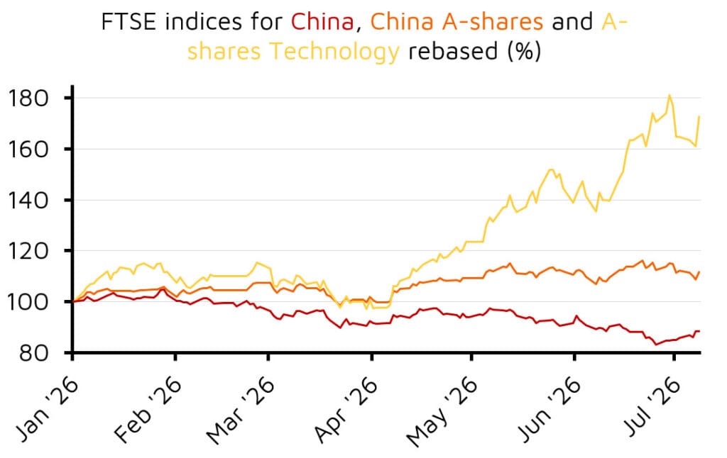 FTSE China indices rebased performance line chart