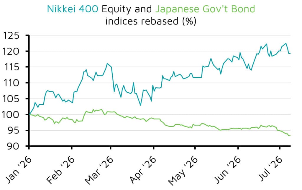 Nikkei 400 and Japanese bond index chart