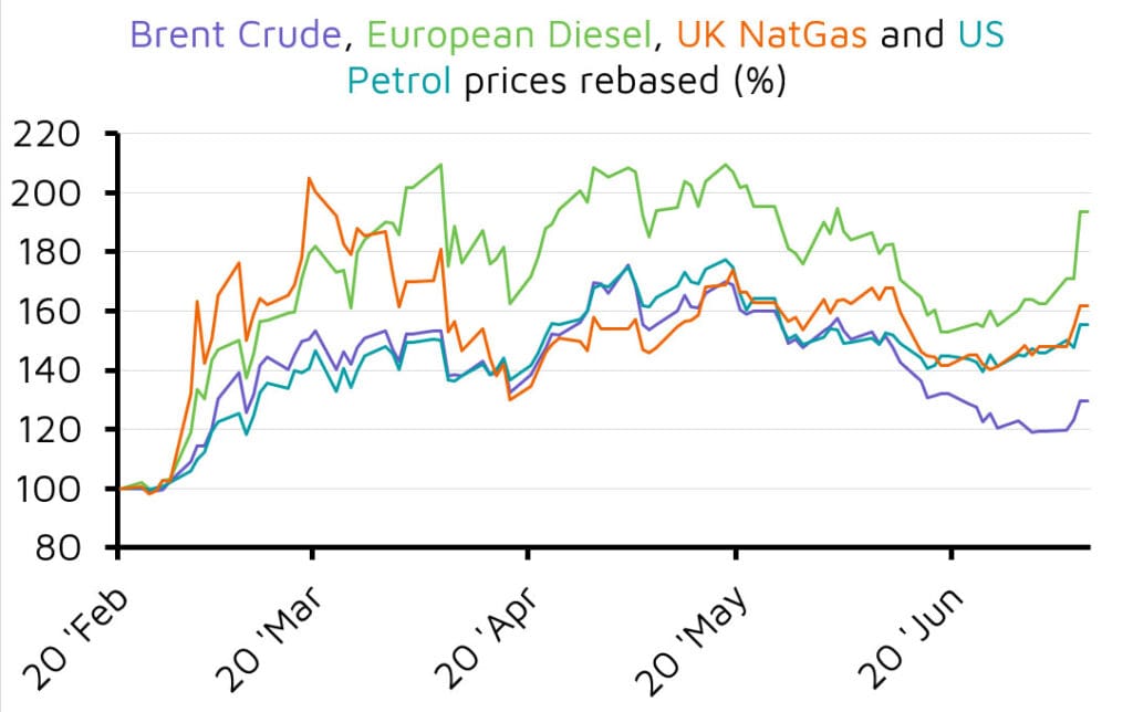 Rebased energy prices line chart February to June