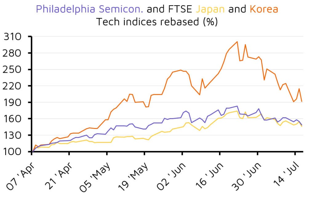 Semiconductor and Asian tech indices performance comparison chart