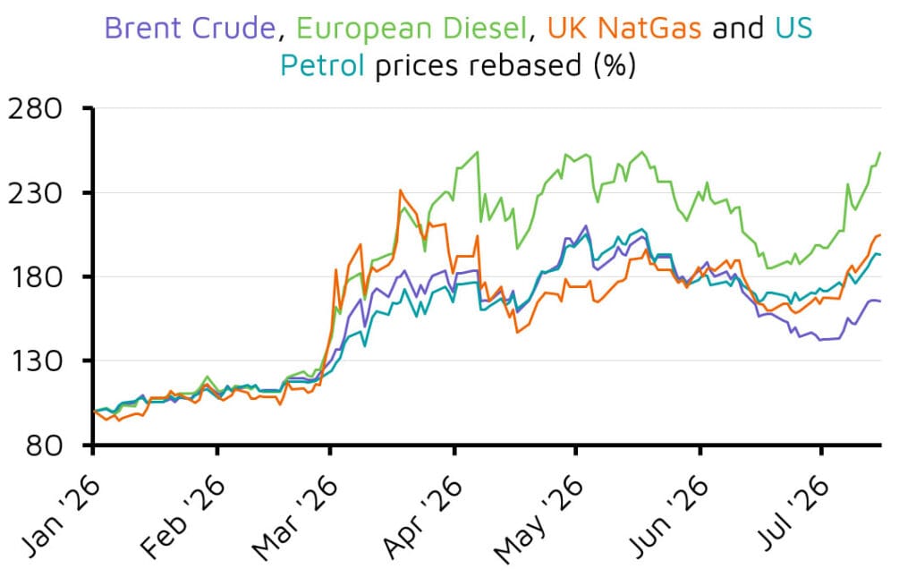Rebased energy prices line chart January to July