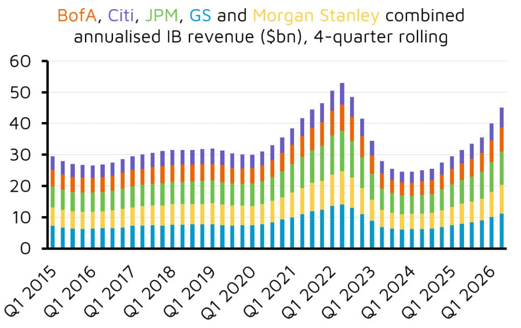 Stacked bar chart of major banks’ IB revenue
